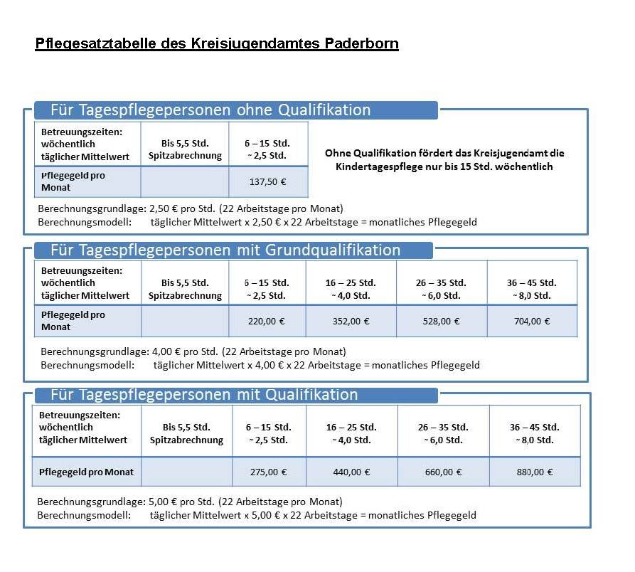 Pflegesatztabelle